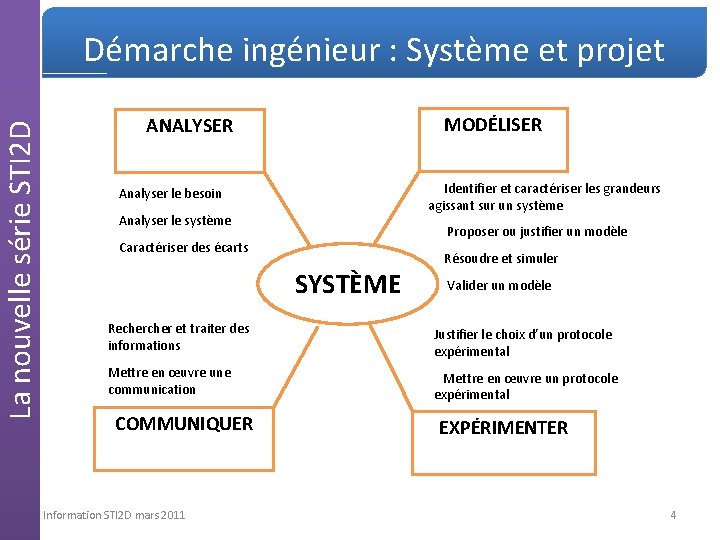 La nouvelle série STI 2 D Démarche ingénieur : Système et projet MODÉLISER ANALYSER