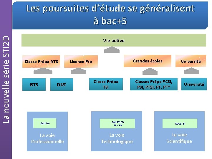 La nouvelle série STI 2 D Les poursuites d’étude se généralisent à bac+5 Vie