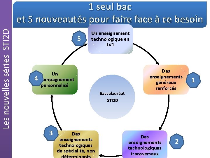 Les nouvelles séries STI 2 D 1 seul bac et 5 nouveautés pour faire