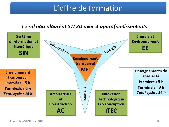 L’offre de formation 1 seul baccalauréat STI 2 D avec 4 approfondissements SIN Enseignement