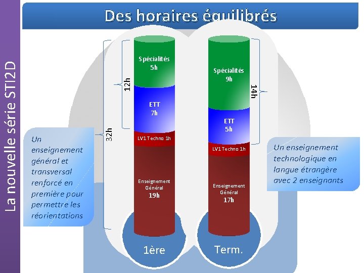 12 h Spécialités 5 h 32 h ETT 7 h Un enseignement général et