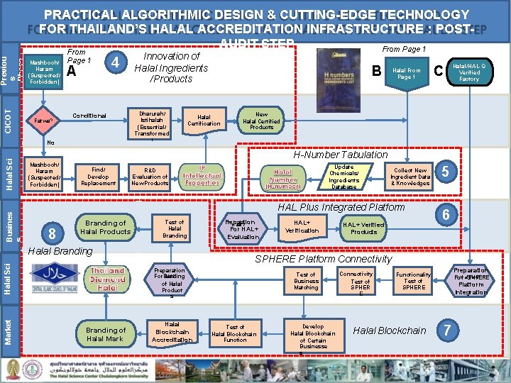 CICOT Previou s Phase PRACTICAL ALGORITHMIC DESIGN & CUTTING-EDGE TECHNOLOGY FOR THAILAND’S HALAL ACCREDITATION