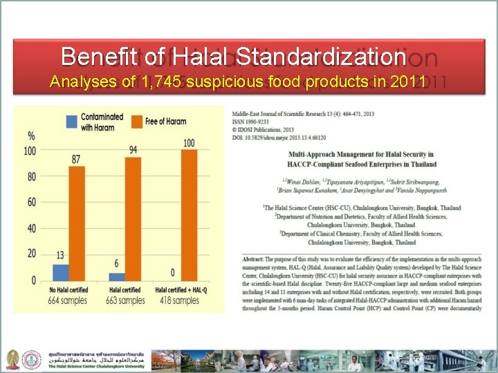 Benefit of Halal Standardization Analyses of 1, 745 suspicious food products in 2011 