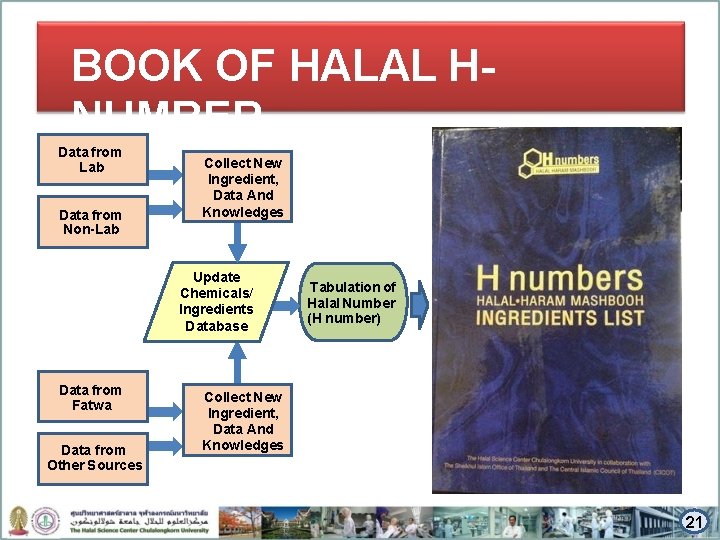 BOOK OF HALAL HNUMBER Data from Lab Data from Non-Lab Collect New Ingredient, Data