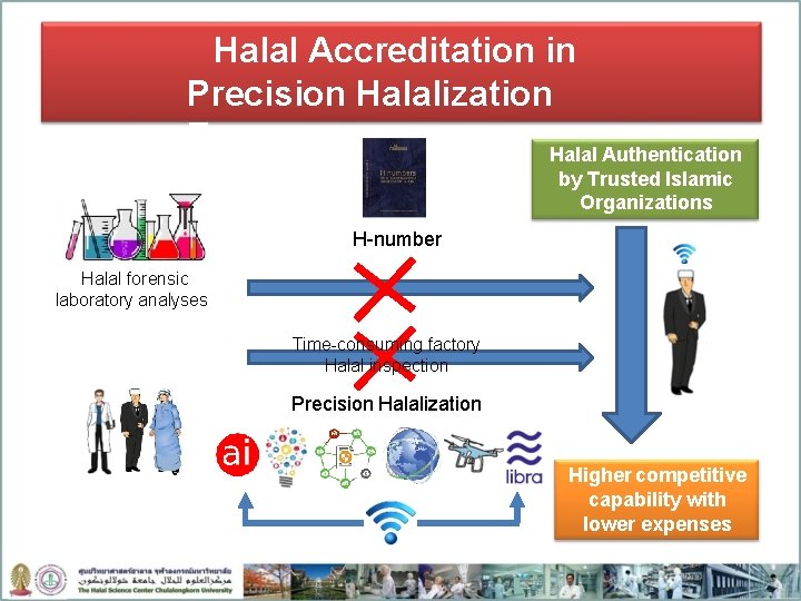 Halal Accreditation in Precision Halalization Era Halal Authentication by Trusted Islamic Organizations H-number Halal