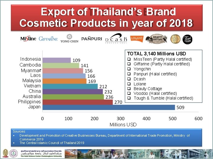 Export of Thailand’s Brand Cosmetic Products in year of 2018 Indonesia Cambodia Myanmar Laos