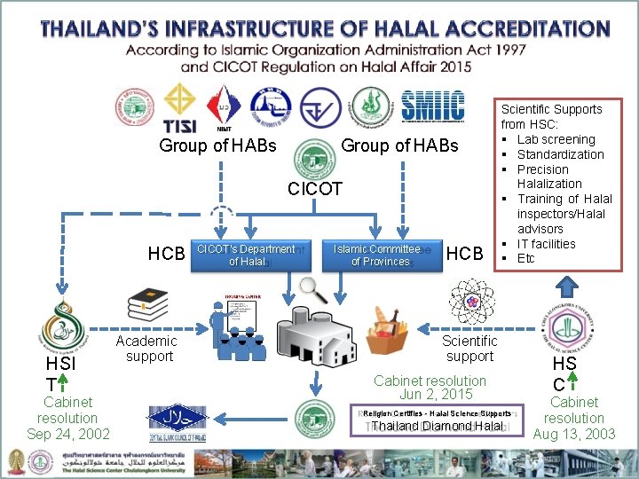 Group of HABs CICOT HCB HSI T Cabinet resolution Sep 24, 2002 Academic support