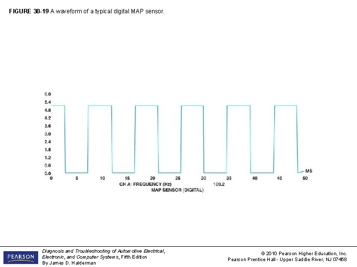 FIGURE 30 -19 A waveform of a typical digital MAP sensor. Diagnosis and Troubleshooting