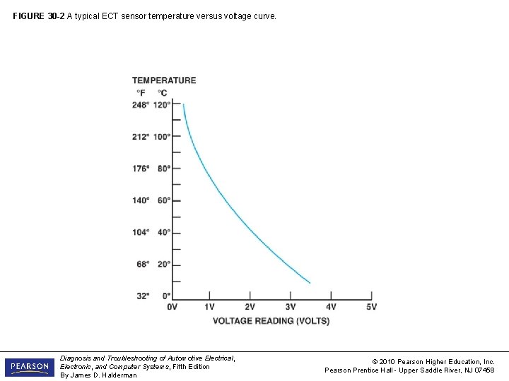 FIGURE 30 -2 A typical ECT sensor temperature versus voltage curve. Diagnosis and Troubleshooting