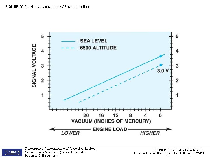 FIGURE 30 -21 Altitude affects the MAP sensor voltage. Diagnosis and Troubleshooting of Automotive