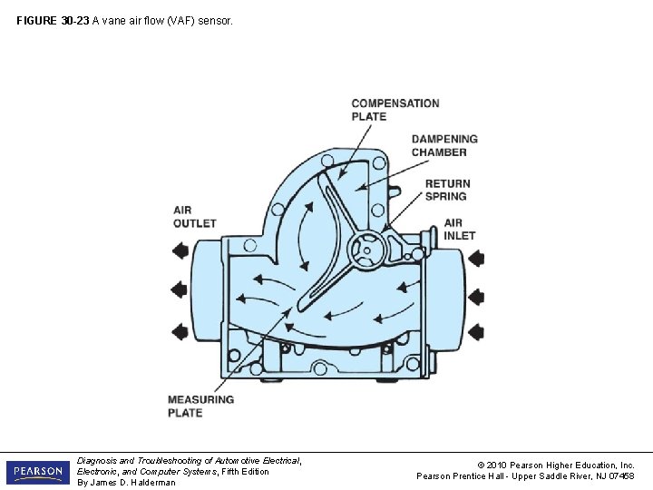 FIGURE 30 -23 A vane air flow (VAF) sensor. Diagnosis and Troubleshooting of Automotive