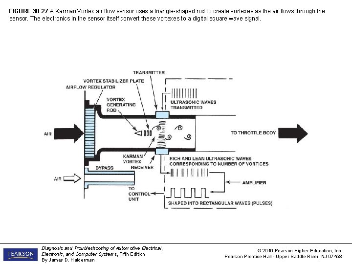 FIGURE 30 -27 A Karman Vortex air flow sensor uses a triangle-shaped rod to