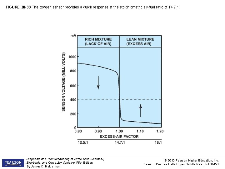 FIGURE 30 -33 The oxygen sensor provides a quick response at the stoichiometric air-fuel