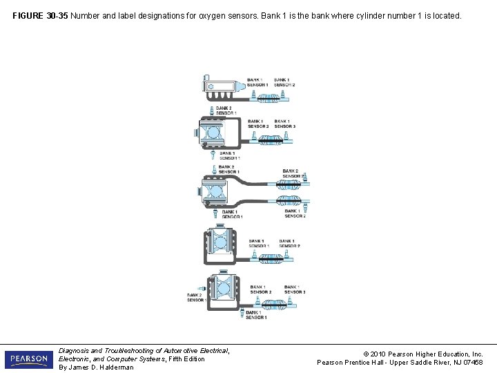 FIGURE 30 -35 Number and label designations for oxygen sensors. Bank 1 is the