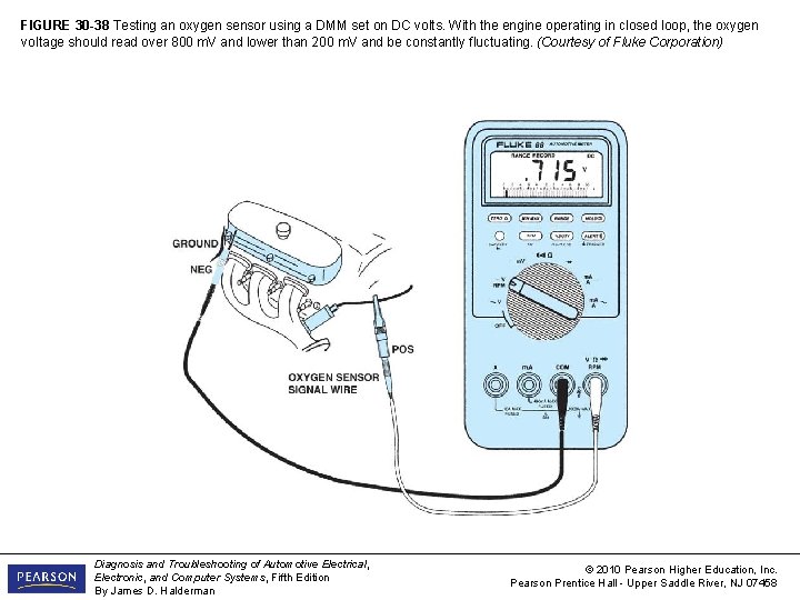 FIGURE 30 -38 Testing an oxygen sensor using a DMM set on DC volts.