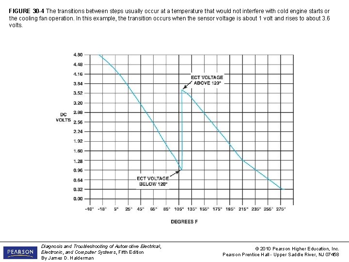 FIGURE 30 -4 The transitions between steps usually occur at a temperature that would