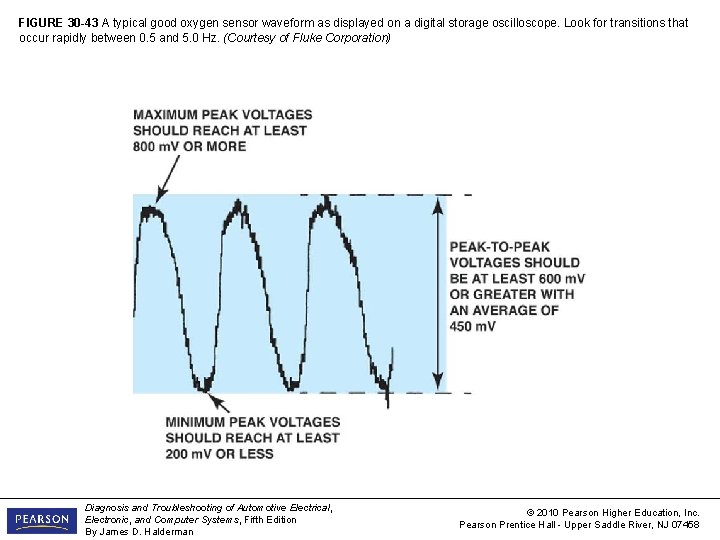 FIGURE 30 -43 A typical good oxygen sensor waveform as displayed on a digital