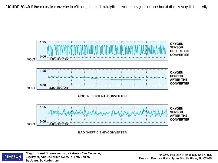 FIGURE 30 -48 If the catalytic converter is efficient, the post-catalytic converter oxygen sensor