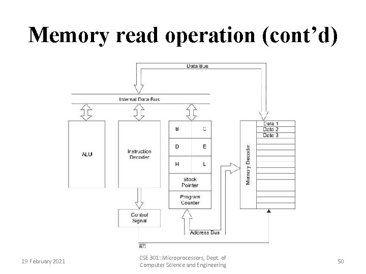Memory read operation (cont’d) 19 February 2021 CSE 301: Microprocessors, Dept. of Computer Science