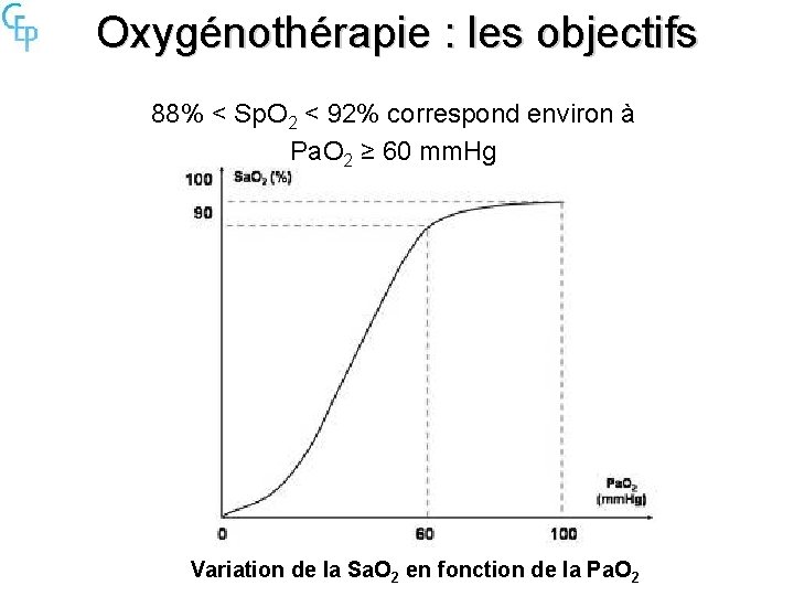 Oxygénothérapie : les objectifs 88% < Sp. O 2 < 92% correspond environ à
