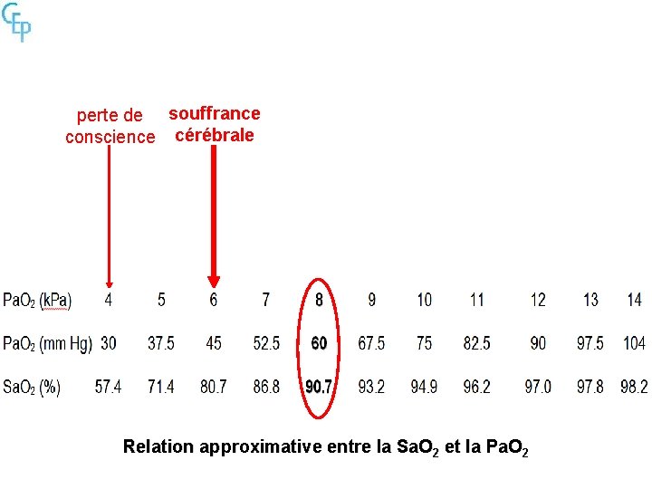 perte de souffrance conscience cérébrale Relation approximative entre la Sa. O 2 et la