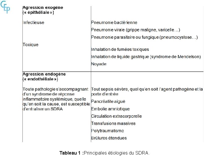 Tableau 1 : Principales étiologies du SDRA. 