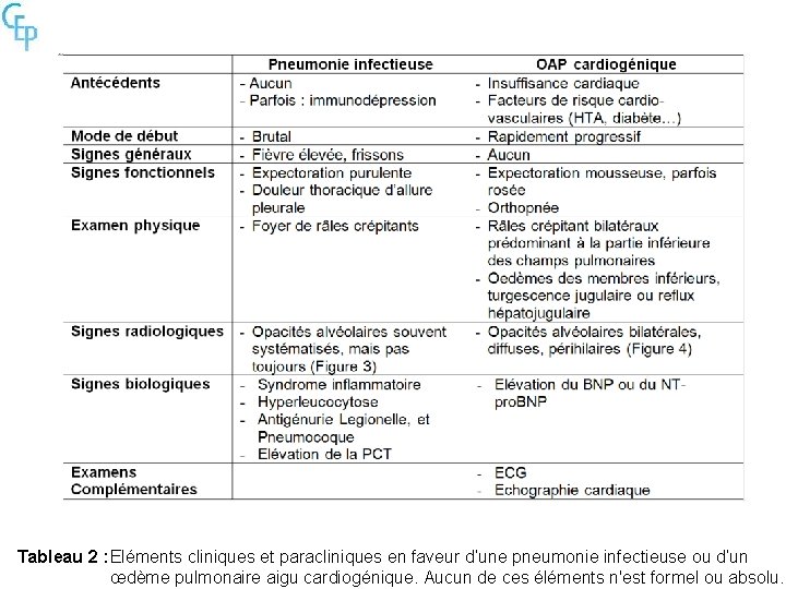 Tableau 2 : Eléments cliniques et paracliniques en faveur d’une pneumonie infectieuse ou d’un