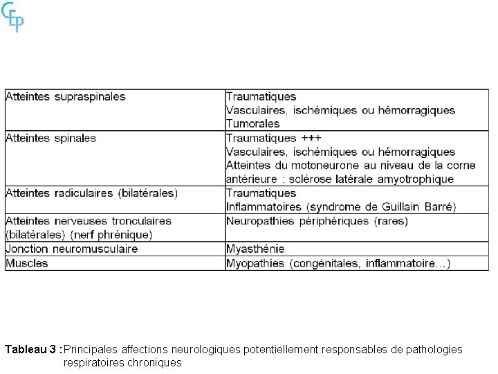 Tableau 3 : Principales affections neurologiques potentiellement responsables de pathologies respiratoires chroniques 