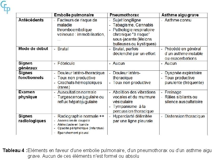 Tableau 4 : Eléments en faveur d’une embolie pulmonaire, d’un pneumothorax ou d’un asthme