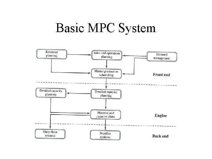Basic MPC System 