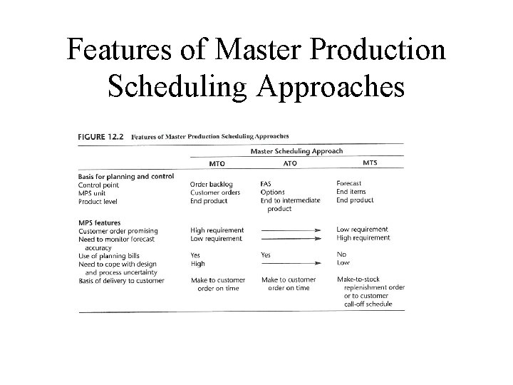 Features of Master Production Scheduling Approaches 