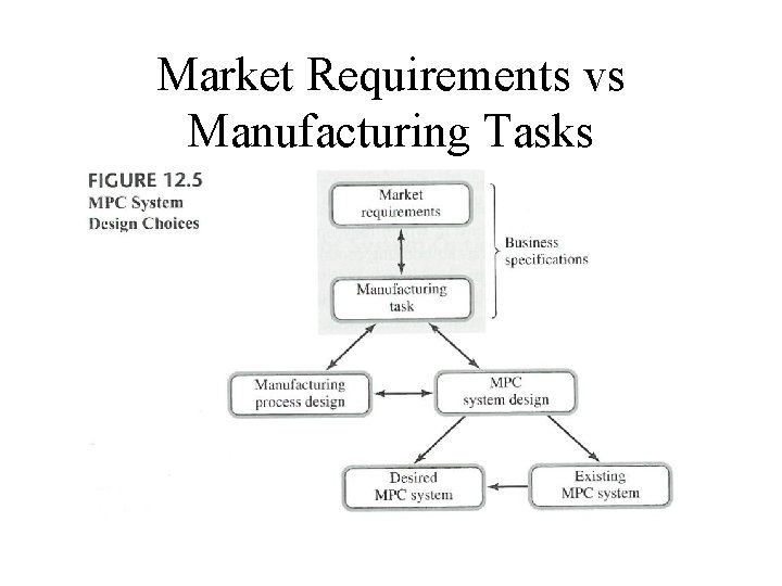 Market Requirements vs Manufacturing Tasks 