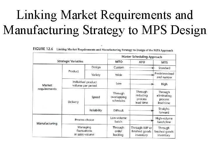Linking Market Requirements and Manufacturing Strategy to MPS Design 