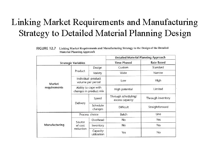 Linking Market Requirements and Manufacturing Strategy to Detailed Material Planning Design 