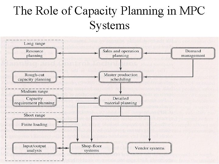 The Role of Capacity Planning in MPC Systems 