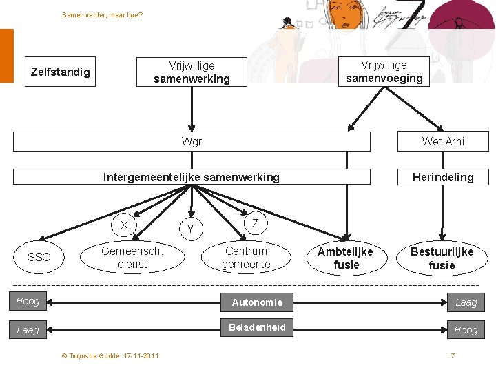 Samen verder, maar hoe? Wgr Wet Arhi Intergemeentelijke samenwerking Herindeling X SSC Vrijwillige samenvoeging