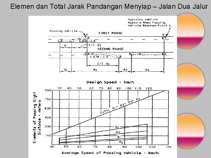 Elemen dan Total Jarak Pandangan Menyiap – Jalan Dua Jalur 