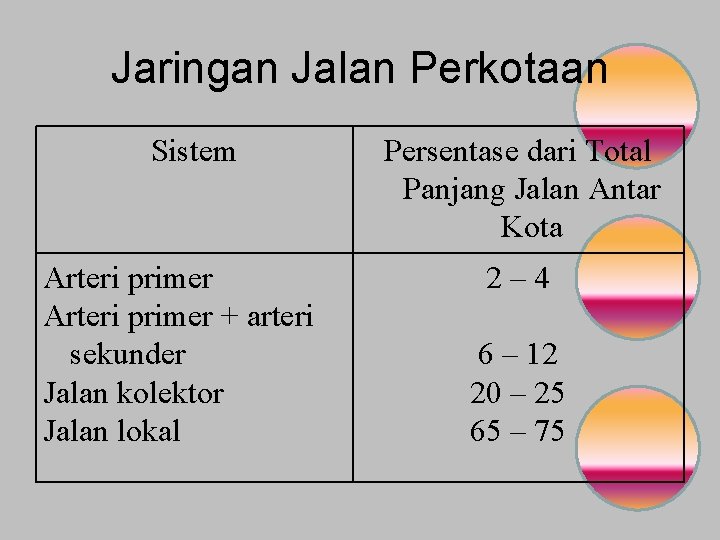 Jaringan Jalan Perkotaan Sistem Arteri primer + arteri sekunder Jalan kolektor Jalan lokal Persentase
