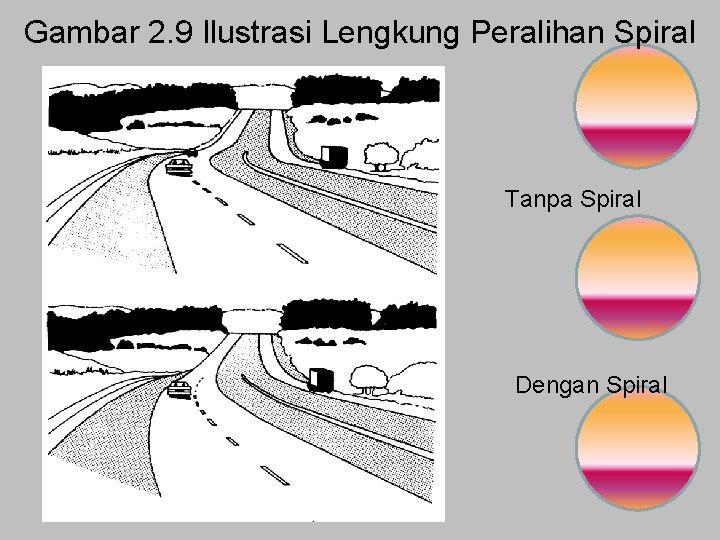Gambar 2. 9 Ilustrasi Lengkung Peralihan Spiral Tanpa Spiral Dengan Spiral 