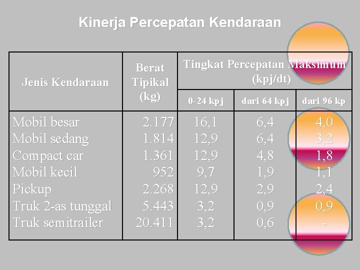 Kinerja Percepatan Kendaraan Jenis Kendaraan Mobil besar Mobil sedang Compact car Mobil kecil Pickup