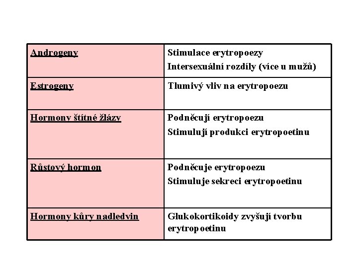 Androgeny Stimulace erytropoezy Intersexuální rozdíly (více u mužů) Estrogeny Tlumivý vliv na erytropoezu Hormony