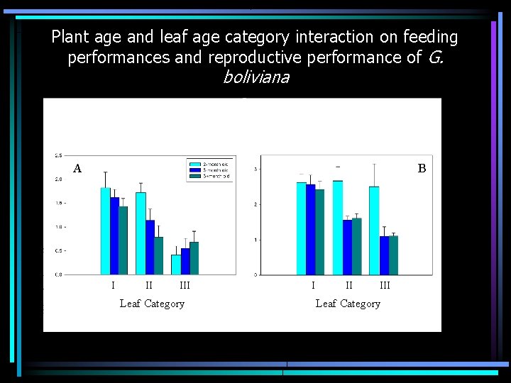 Plant age and leaf age category interaction on feeding performances and reproductive performance of