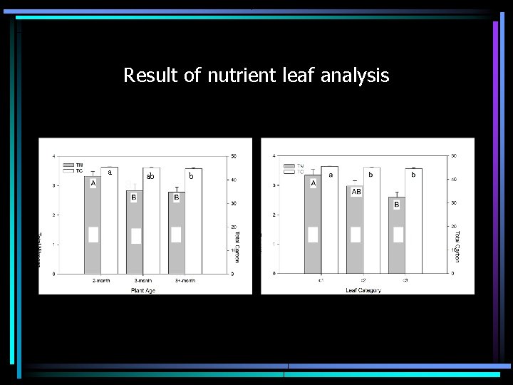 Result of nutrient leaf analysis a a ab b 