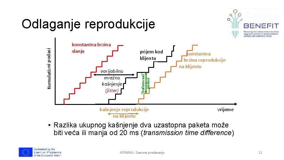 konstantna brzina slanja prijem kod klijenta varijabilno mrežno kašnjenje (jitter) konstantna brzina reprodukcije na