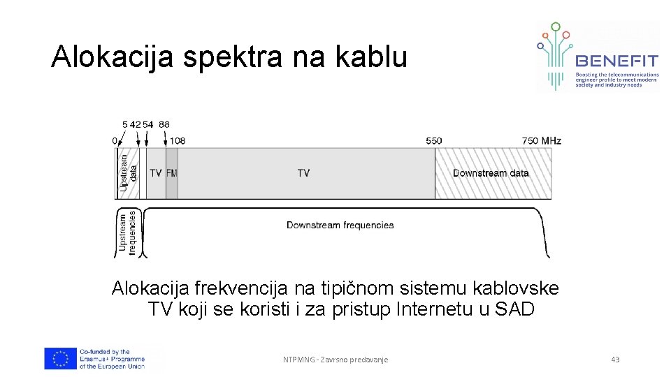 Alokacija spektra na kablu Alokacija frekvencija na tipičnom sistemu kablovske TV koji se koristi