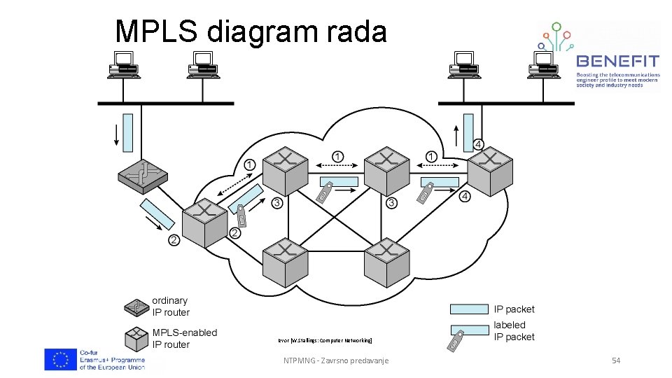 MPLS diagram rada Izvor [W. Stallings: Computer Networking] NTPMNG - Zavrsno predavanje 54 