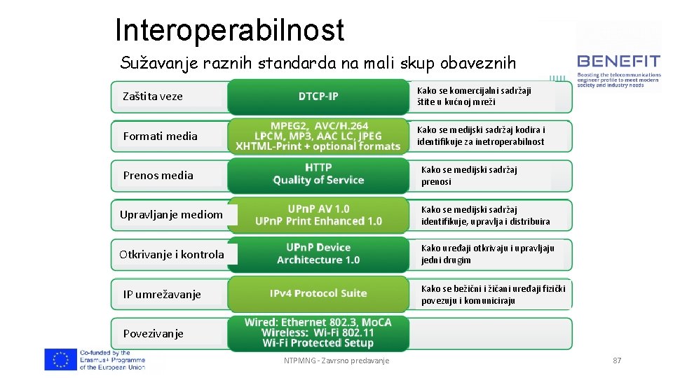 Interoperabilnost Sužavanje raznih standarda na mali skup obaveznih Zaštita veze Kako se komercijalni sadržaji Interoperabilnost Sužavanje raznih standarda na mali skup obaveznih Zaštita veze Kako se komercijalni sadržaji