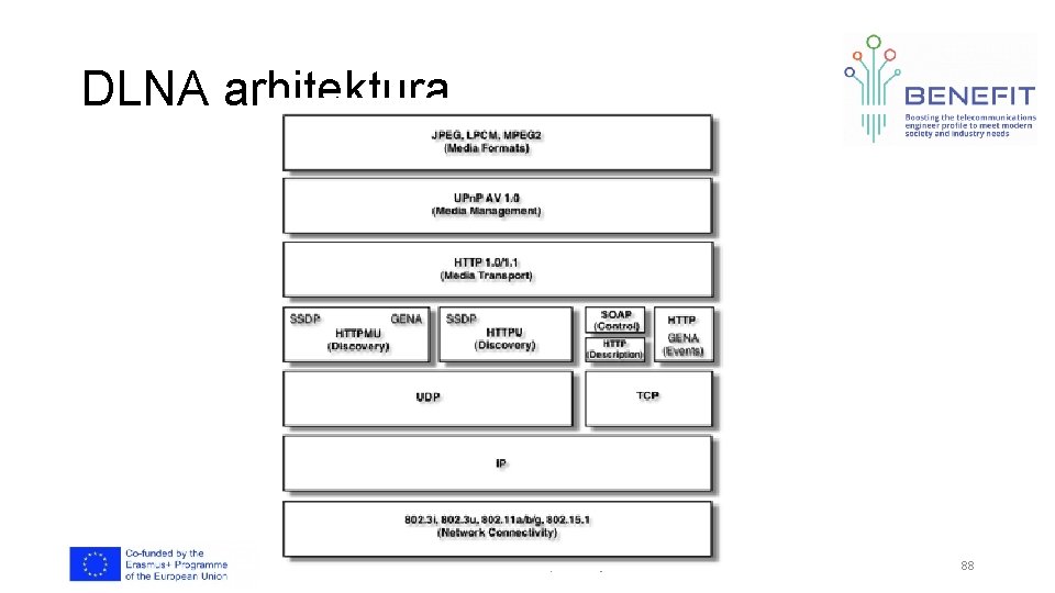 DLNA arhitektura NTPMNG - Zavrsno predavanje 88 DLNA arhitektura NTPMNG - Zavrsno predavanje 88