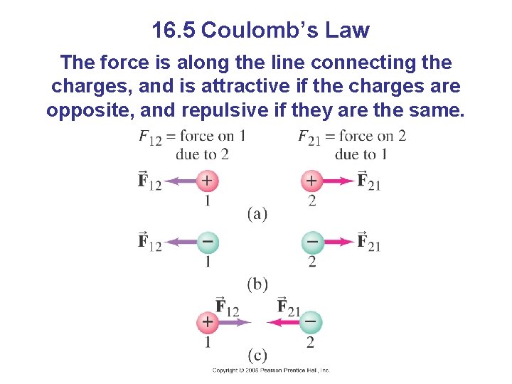 16. 5 Coulomb’s Law The force is along the line connecting the charges, and