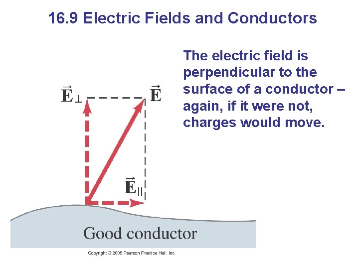 16. 9 Electric Fields and Conductors The electric field is perpendicular to the surface